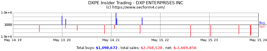 Insider Trading Transactions for DXP ENTERPRISES INC