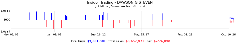 Insider Trading Transactions for Dawson G Steven