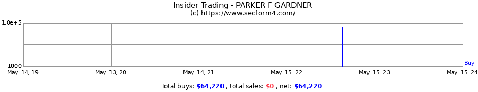 Insider Trading Transactions for PARKER F GARDNER