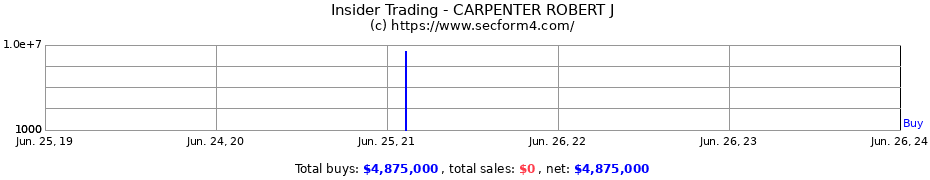Insider Trading Transactions for CARPENTER ROBERT J