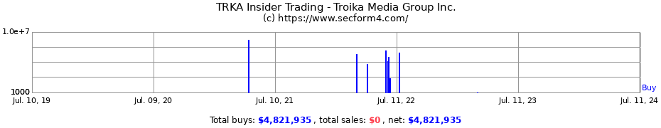 Insider Trading Transactions for Troika Media Group Inc.