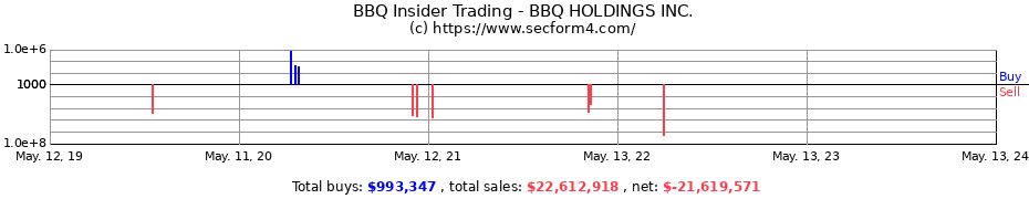 Insider Trading Transactions for BBQ HOLDINGS INC.