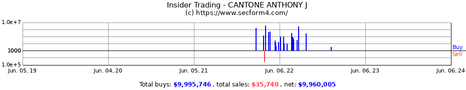 Insider Trading Transactions for CANTONE ANTHONY J