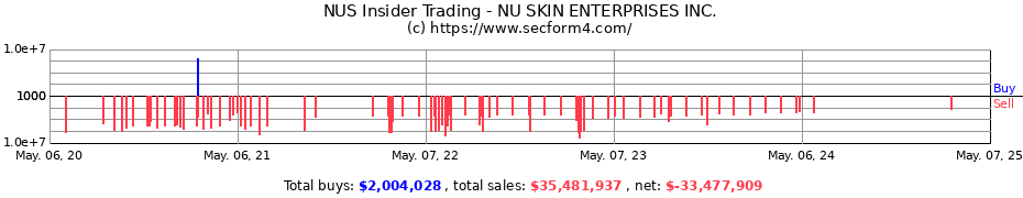 Insider Trading Transactions for NU SKIN ENTERPRISES INC.