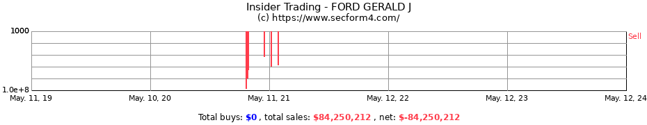 Insider Trading Transactions for FORD GERALD J