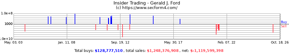 Insider Trading Transactions for Ford Gerald J