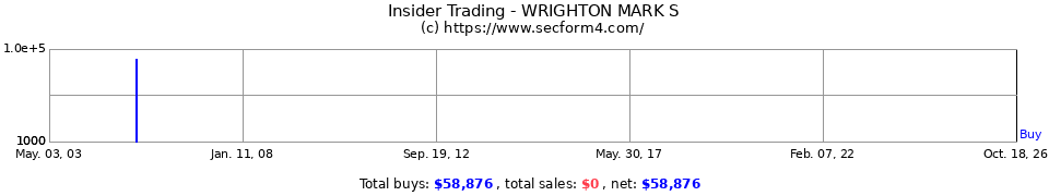 Insider Trading Transactions for Wrighton Mark S