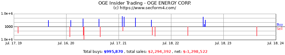 Insider Trading Transactions for OGE ENERGY CORP.
