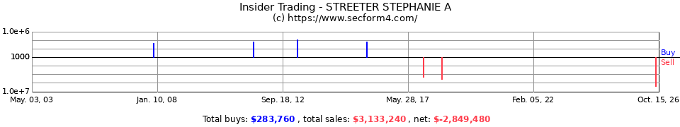 Insider Trading Transactions for Streeter Stephanie A