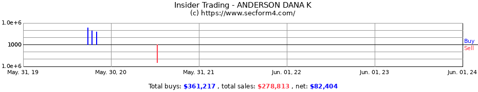 Insider Trading Transactions for ANDERSON DANA K