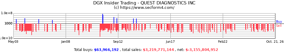 DGX Insider Trading Transactions for Quest Diagnostics Inc.