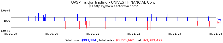 Insider Trading Transactions for UNIVEST FINANCIAL Corp