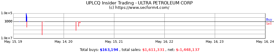 Insider Trading Transactions for ULTRA PETROLEUM CORP