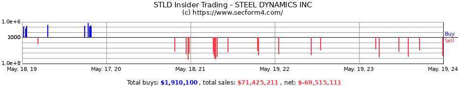 Insider Trading Transactions for STEEL DYNAMICS INC