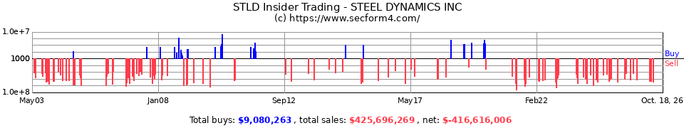 STLD Insider Trading Transactions for Steel Dynamics Inc.