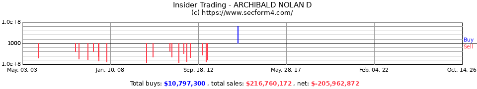 Insider Trading Transactions for Archibald Nolan D