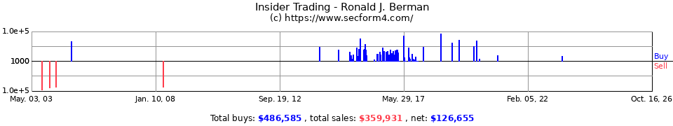 Insider Trading Transactions for Berman Ronald J