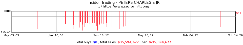 Insider Trading Transactions for Peters Charles E Jr