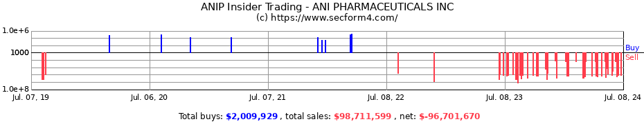 Insider Trading Transactions for ANI PHARMACEUTICALS INC