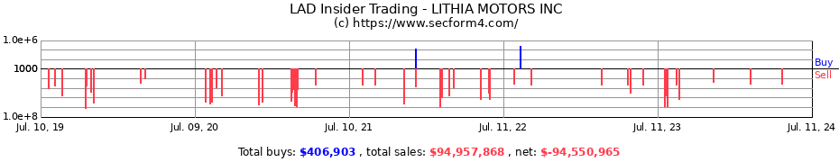 Insider Trading Transactions for LITHIA MOTORS INC