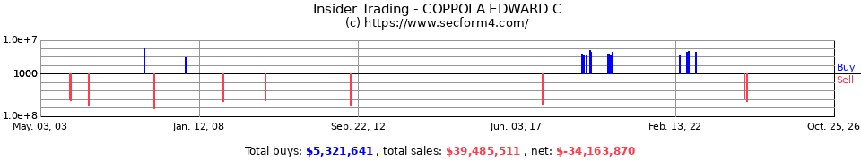 Insider Trading Transactions for Coppola Edward C