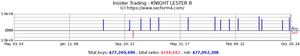 Insider Trading Transactions for Knight Lester B