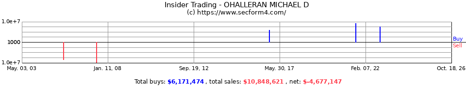 Insider Trading Transactions for Ohalleran Michael D