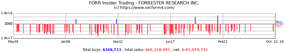FORR Insider Trading Transactions for Forrester Research Inc.
