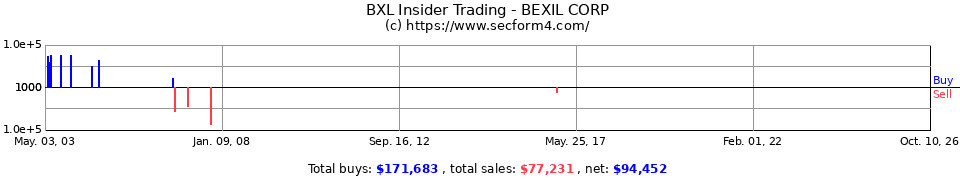 BXL Insider Trading Transactions for Bexil Corp
