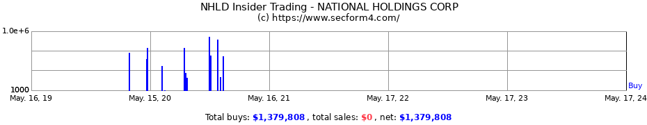 Insider Trading Transactions for NATIONAL HOLDINGS CORP