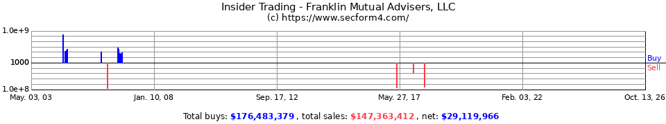Insider Trading Transactions for Franklin Mutual Advisers LLC
