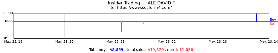 Insider Trading Transactions for HALE DAVID F