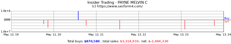 Insider Trading Transactions for PAYNE MELVIN C