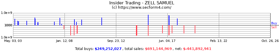 Insider Trading Transactions for Zell Samuel