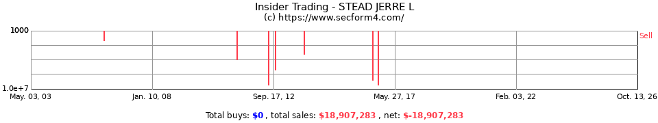 Insider Trading Transactions for Stead Jerre L