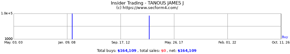 Insider Trading Transactions for Tanous James J