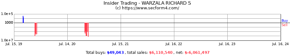 Insider Trading Transactions for WARZALA RICHARD S