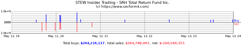 Insider Trading Transactions for SRH Total Return Fund Inc.