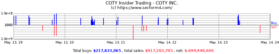 Insider Trading Transactions for COTY INC.