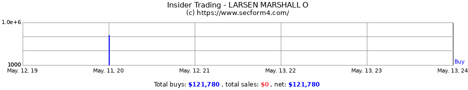 Insider Trading Transactions for LARSEN MARSHALL O