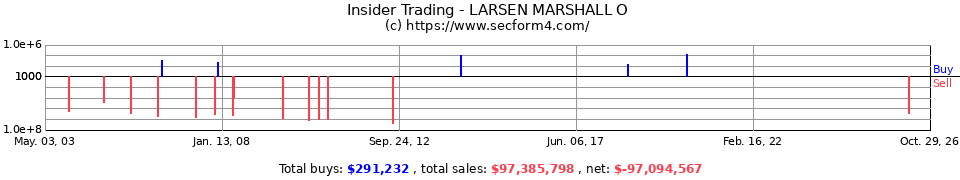 Insider Trading Transactions for Larsen Marshall O
