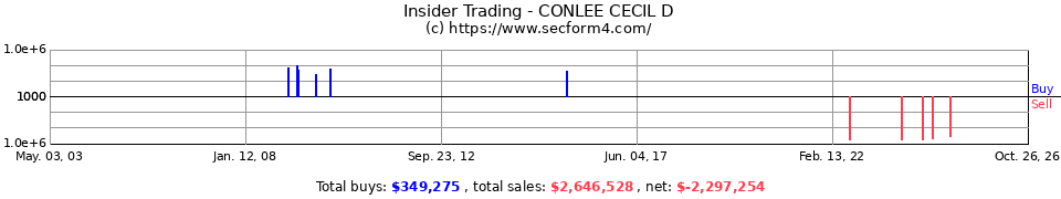 Insider Trading Transactions for Conlee Cecil D
