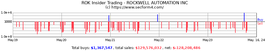 Insider Trading Transactions for ROCKWELL AUTOMATION INC