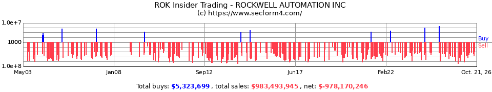 ROK Insider Trading Transactions for Rockwell Automation Inc.