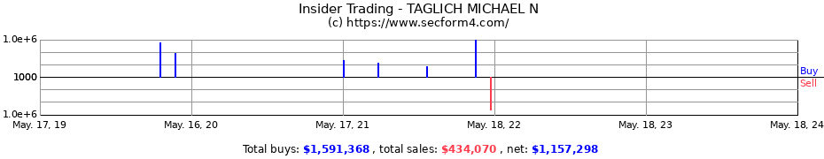 Insider Trading Transactions for TAGLICH MICHAEL N