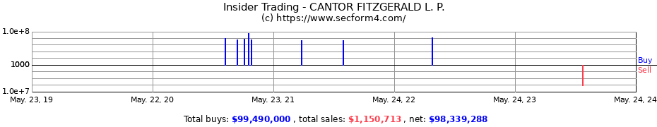 Insider Trading Transactions for CANTOR FITZGERALD L. P.