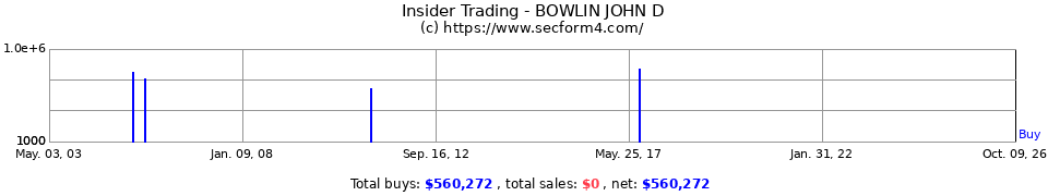 Insider Trading Transactions for Bowlin John D