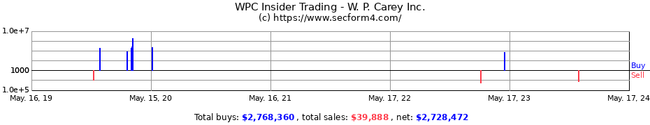 Insider Trading Transactions for W. P. Carey Inc.