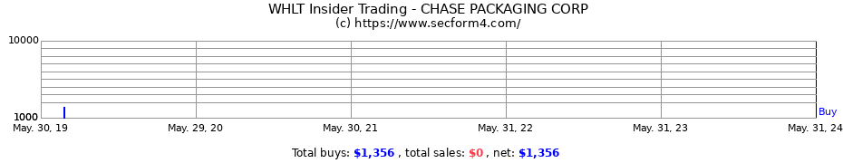 Insider Trading Transactions for CHASE PACKAGING CORP