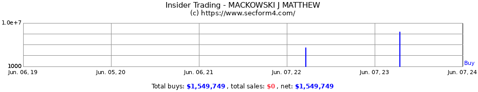 Insider Trading Transactions for MACKOWSKI J MATTHEW